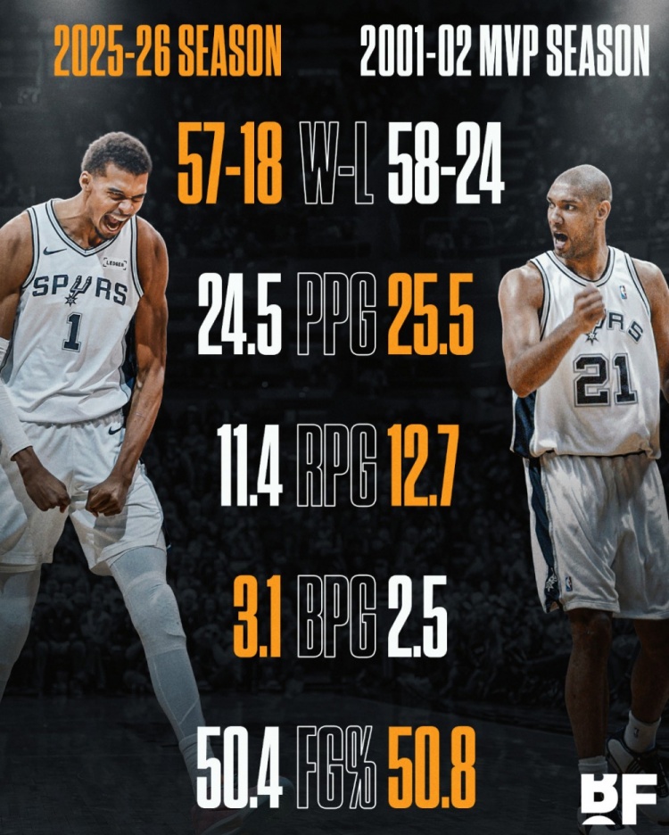 开云-邓肯首夺MVP场均25.5分12.7板2.5帽 文班本赛季24.5分11.4板3.1帽